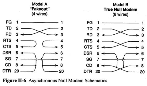 Null modem